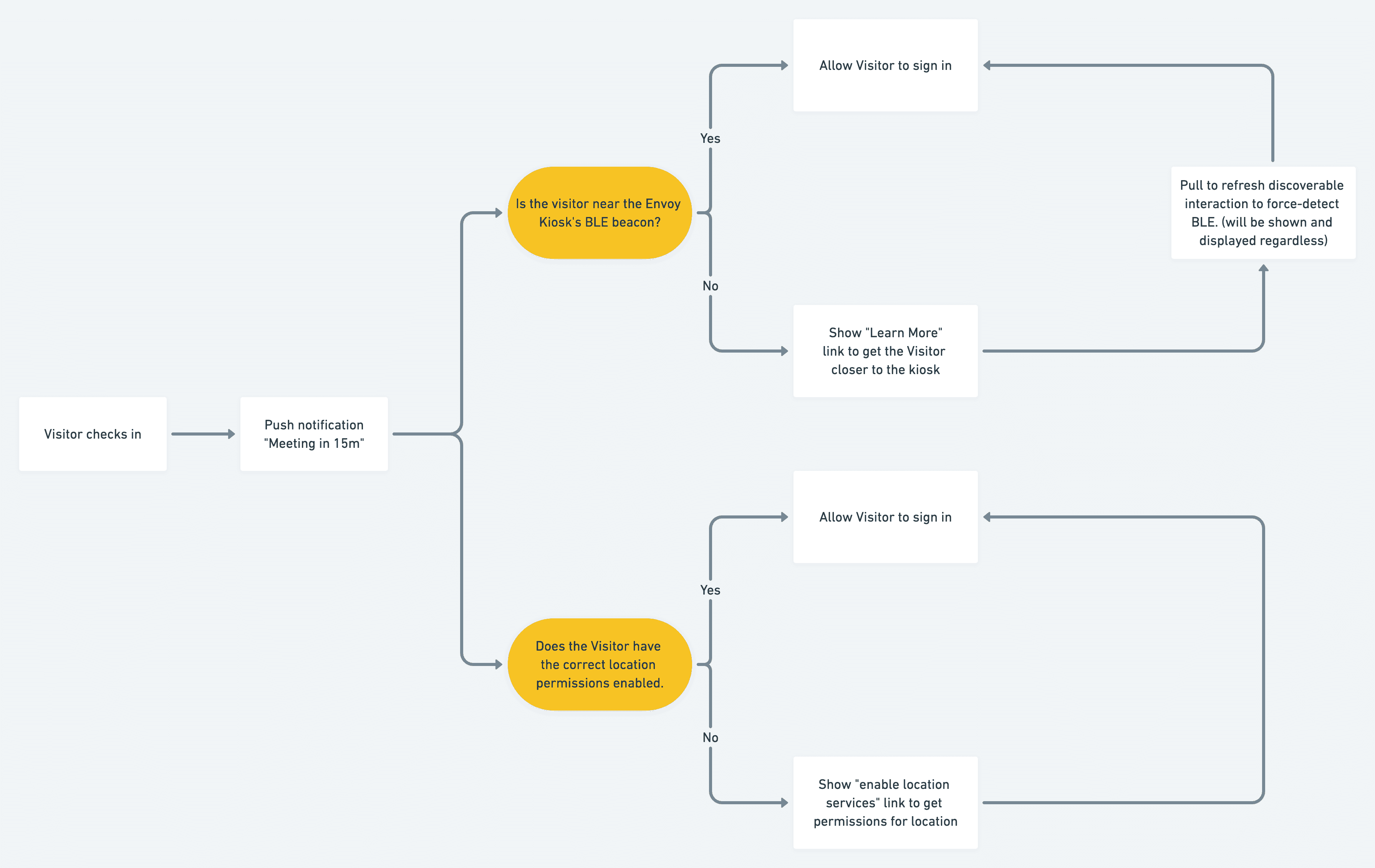 The workflow with edge cases