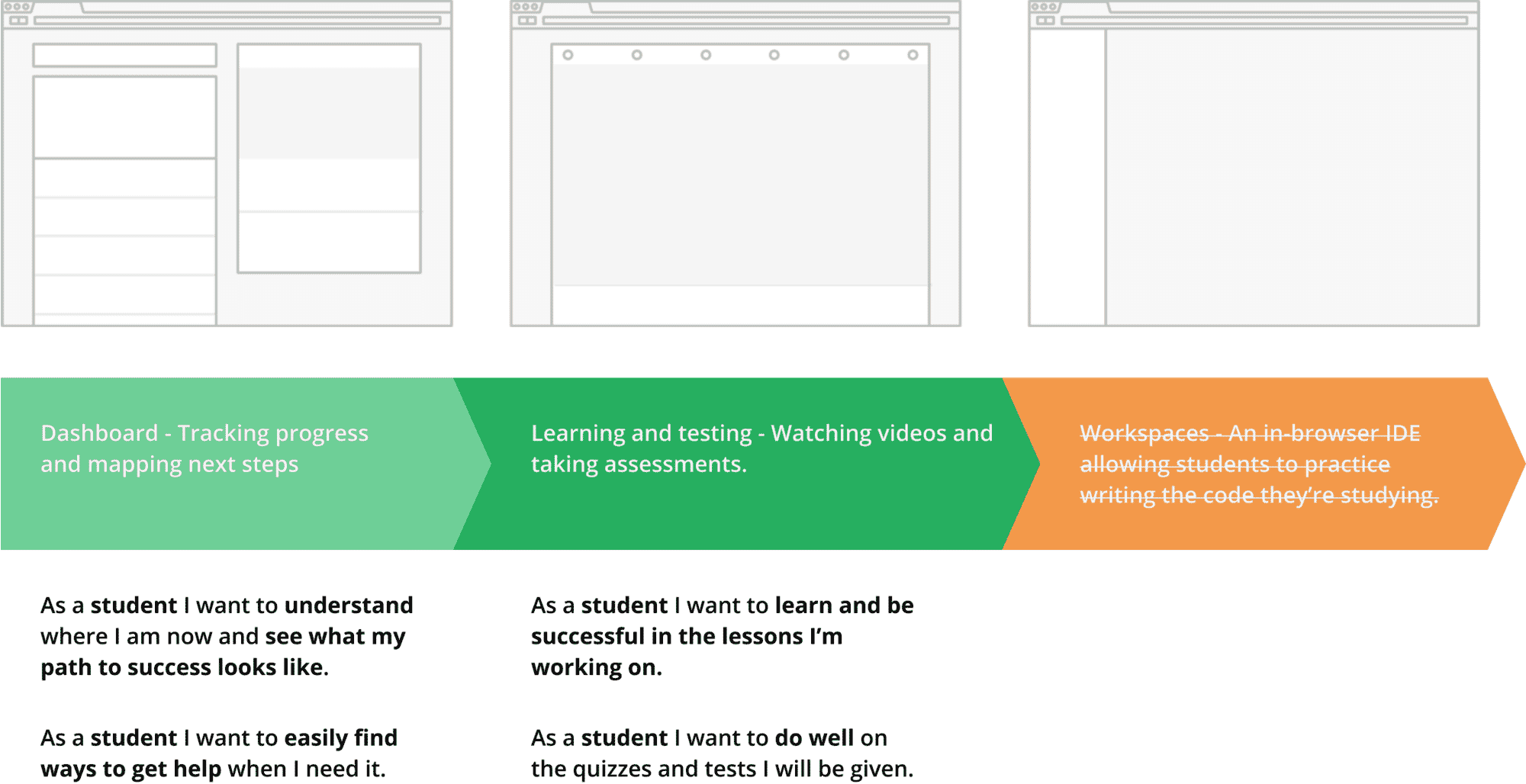 The student lifecycle - the dashboard, the learning space, and workspaces
